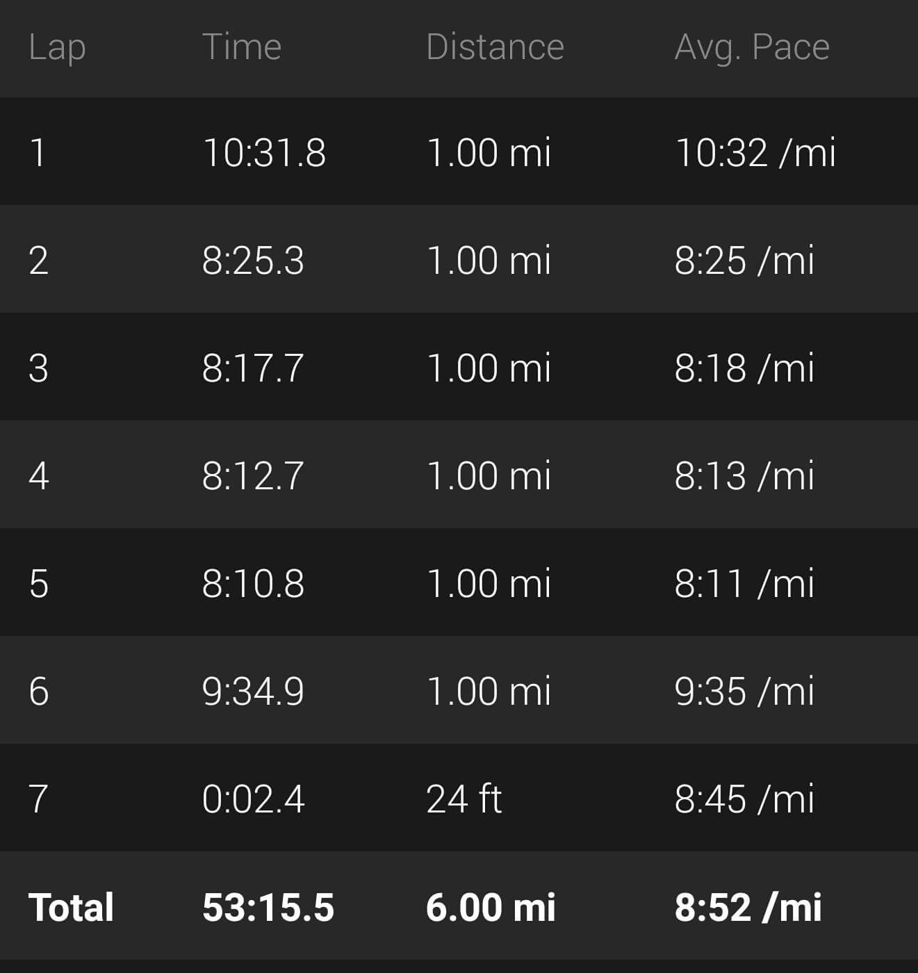 I'm shocked at how good these miles felt. 