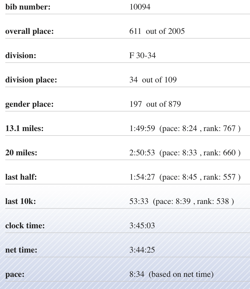 My two halves though--and average pace--I can't believe it. CAN'T. 